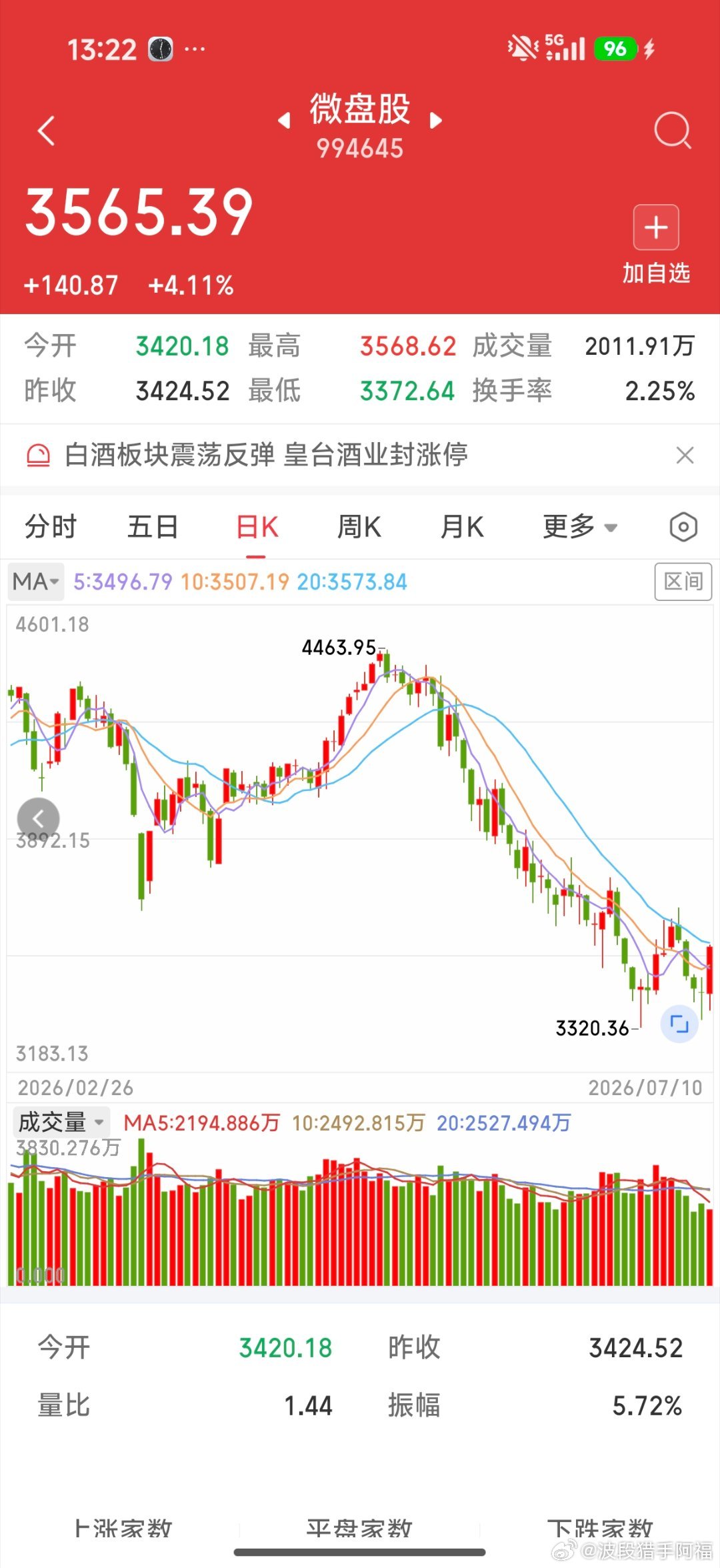 微盘股到了压力线附近，这个要是能突破就牛逼了，下周再看吧