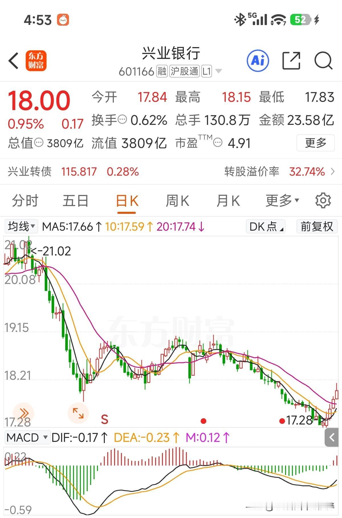 兴业银行日线四连阳了，收盘价18元整[呲牙]，太熟悉的价格了，继续加油，要不然6