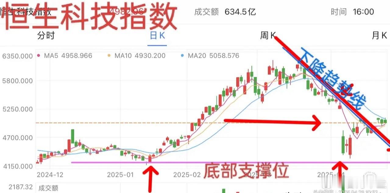 盘中提示，恒生科技如何操作？    恒生科技指数日线走势如下图所，前段时间在前期