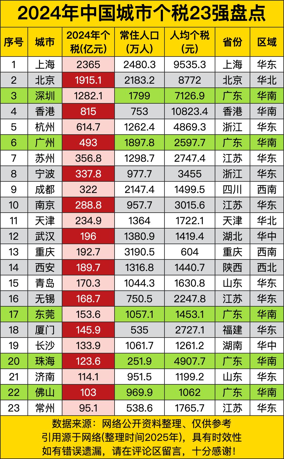 上海以2365亿元高居榜首，北京1915亿紧随其后，深圳1282亿位列第三，香港