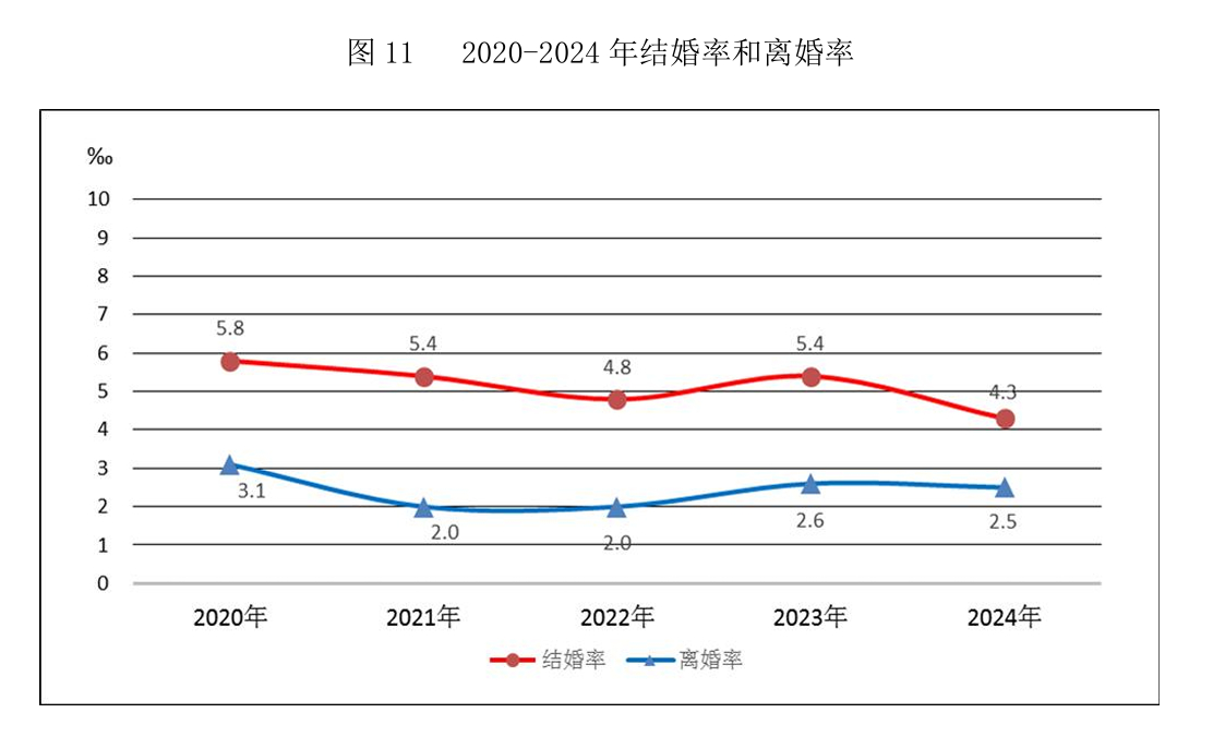 去年我国25到29岁结婚人数最多 大多数人结婚也就在这个年龄区间了，25岁之前觉