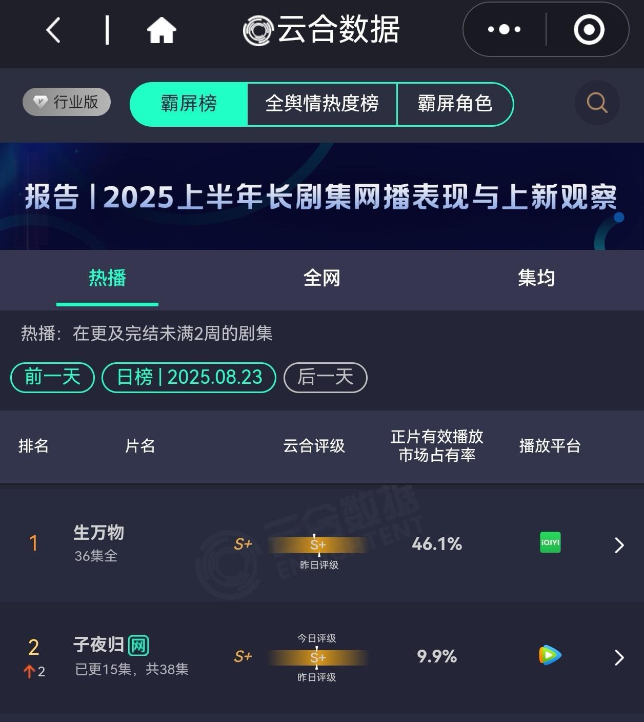 五部剧云合破40%昨天生万物云合占比46.1%，继续创新高！历史第三的含金量还在