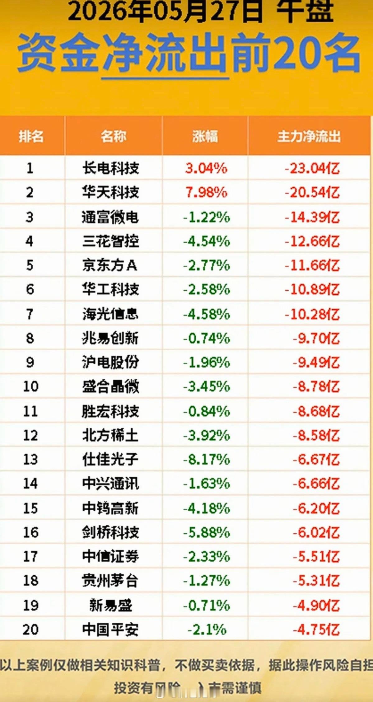 5.27周三  主力大资金  流向监测TOP20！资金抢筹方向：第四代半导体、先
