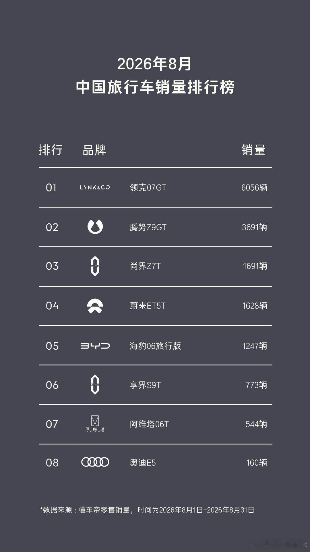 领克07GT卖的这么好呀！咱也贡献了一份力，我的第一台旅行车估计下周提车[yea