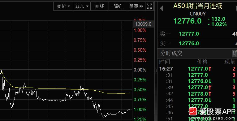 今天大跌后，收盘财政部又来安抚市场，说2025年财政政策方向是清晰明确的，是非常