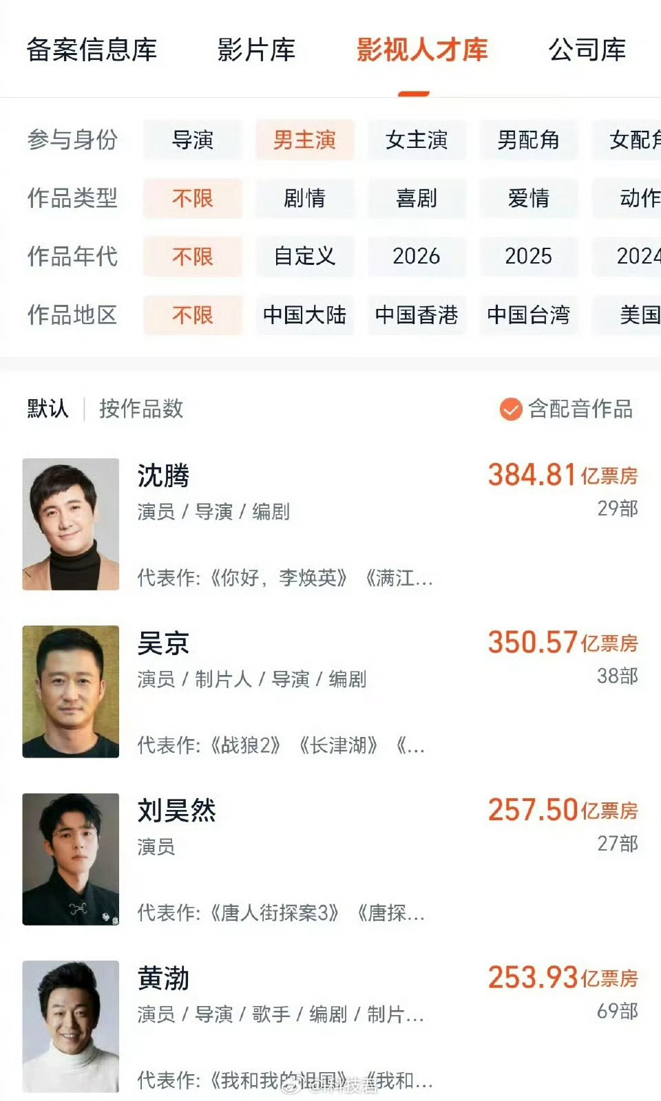 吴京票房成绩位列第二沈腾，384.81亿 吴京，350.57亿刘昊然，257.5