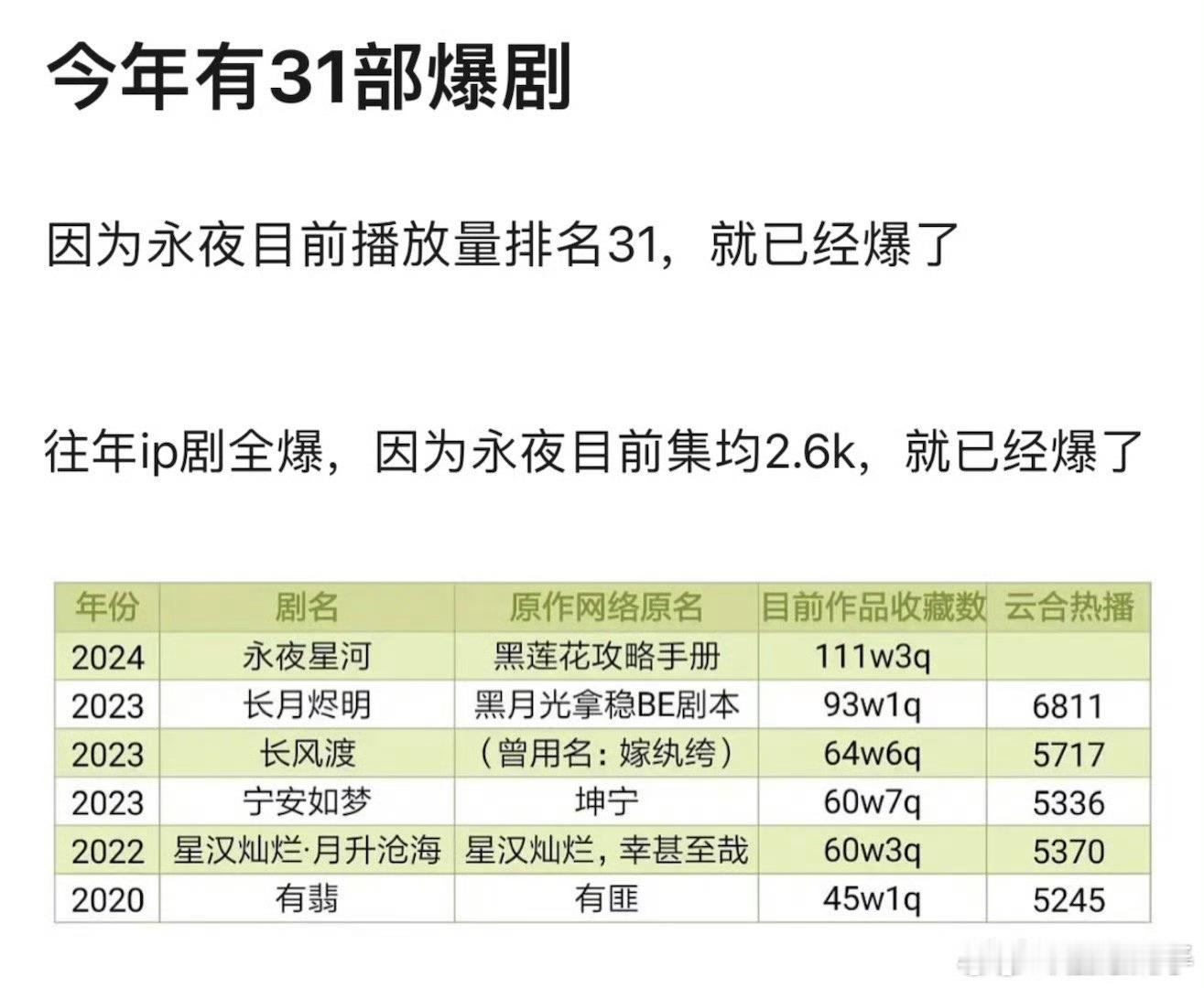 说了声量比播放量重要 播放量再高没有声量没有口碑，也只能吹个播放量啊 