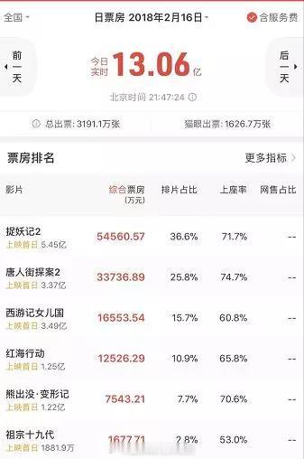 2018年《捉妖记2》的首日票房有5.45亿，新年第一天的票房就高达13.19亿
