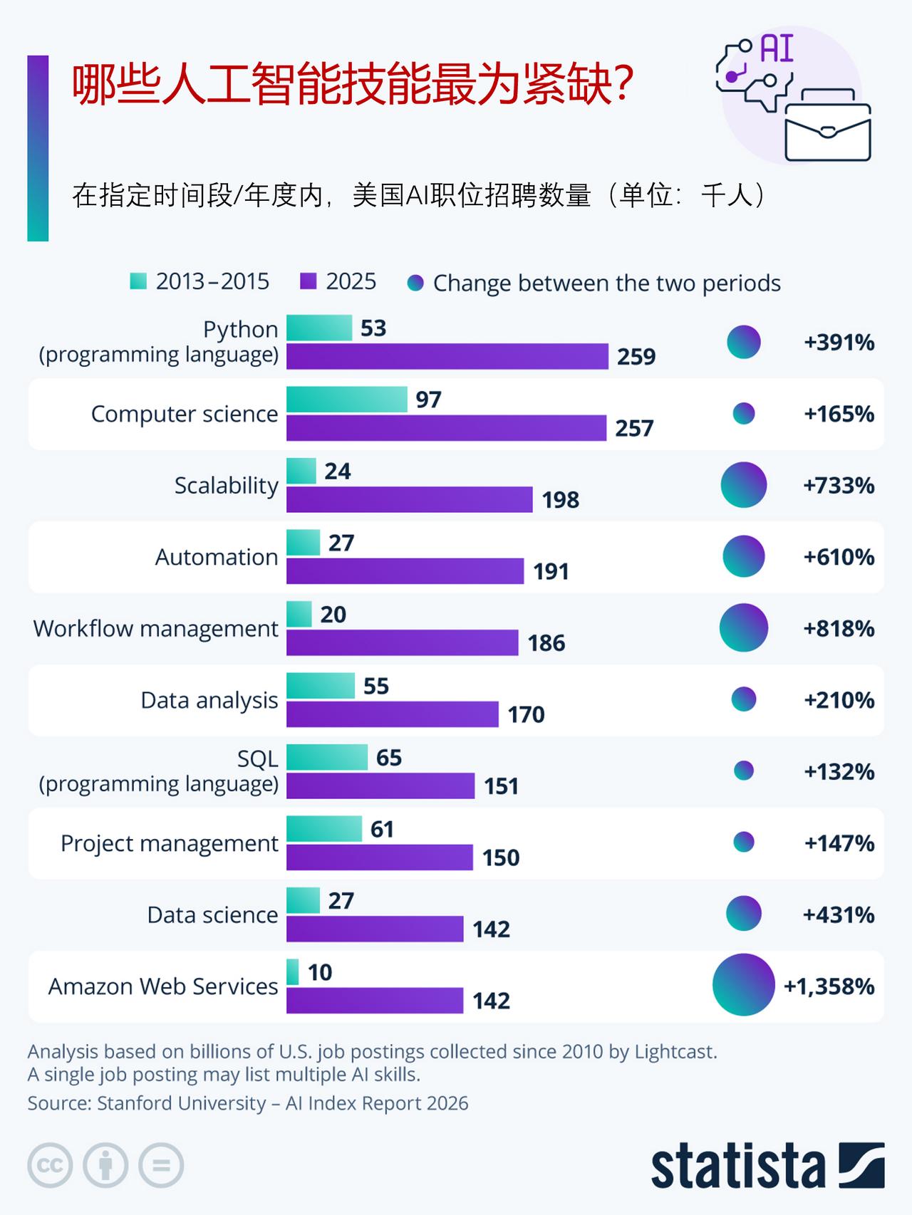哪些人工智能技能最紧缺？美国的招聘信息告诉你

随着人工智能需求持续重塑劳动力市