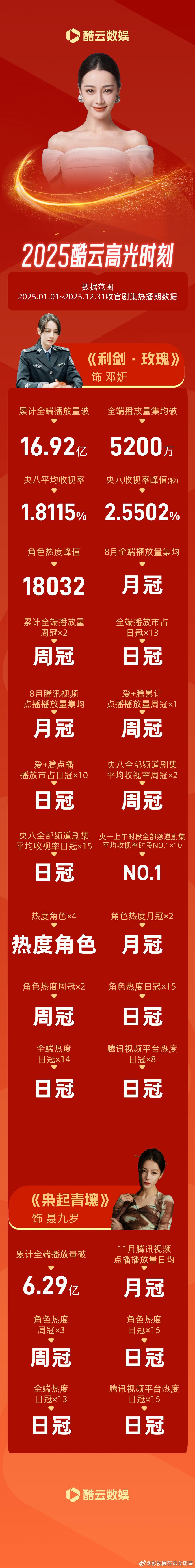 迪丽热巴2025酷云战报 发布啦2025演员凭借立体角色，拓展表演疆界涉案悬疑剧