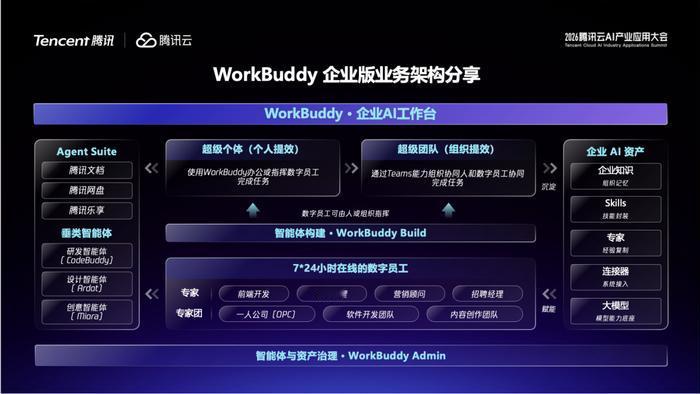 腾讯WorkBuddy推出"Buddy应用"，企业AI办公要变天了？

刚刚，腾