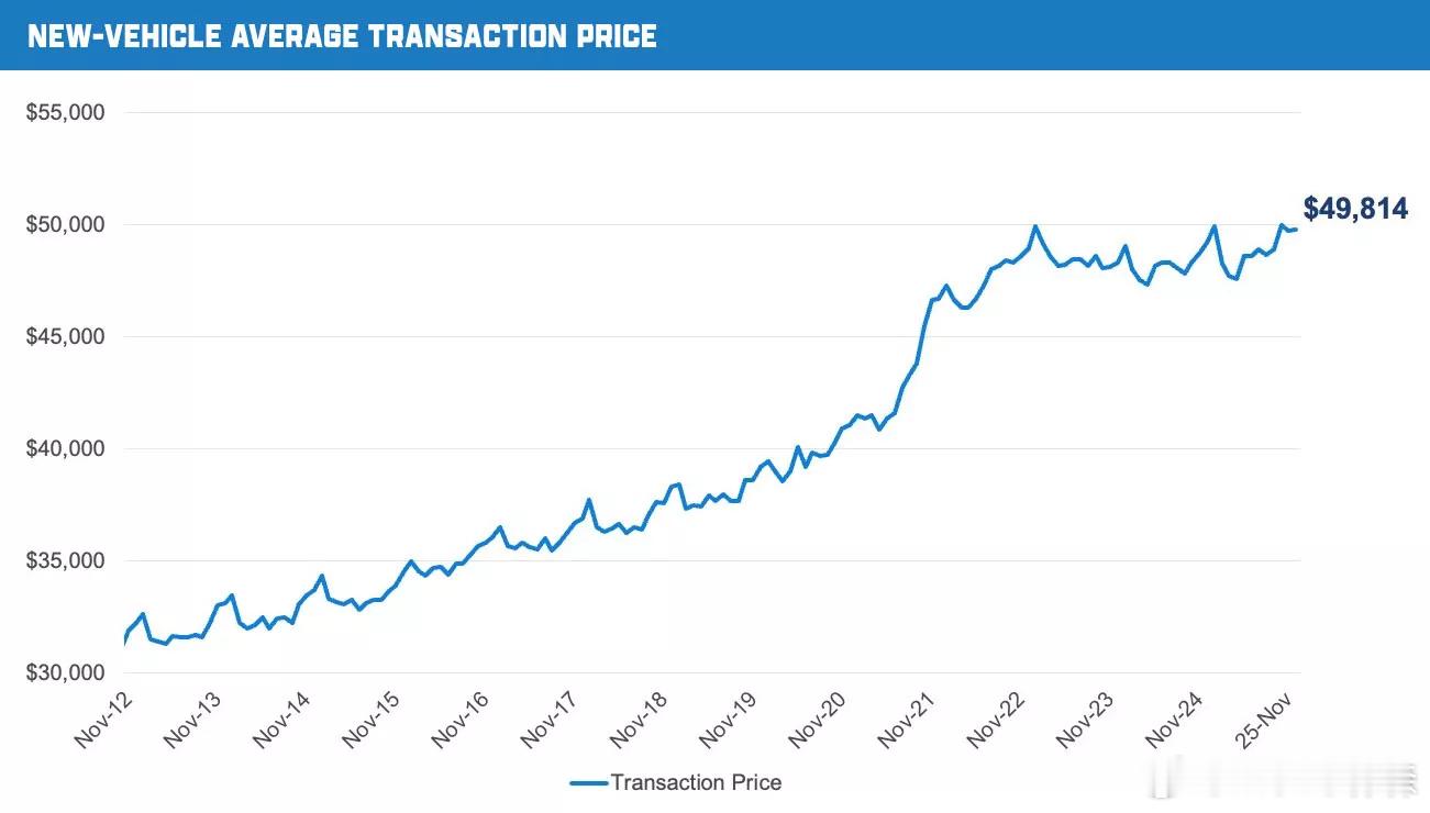 🔻2025年11月，美国新车平均成交价为4.9万美元，同比上涨1.3%，基本与