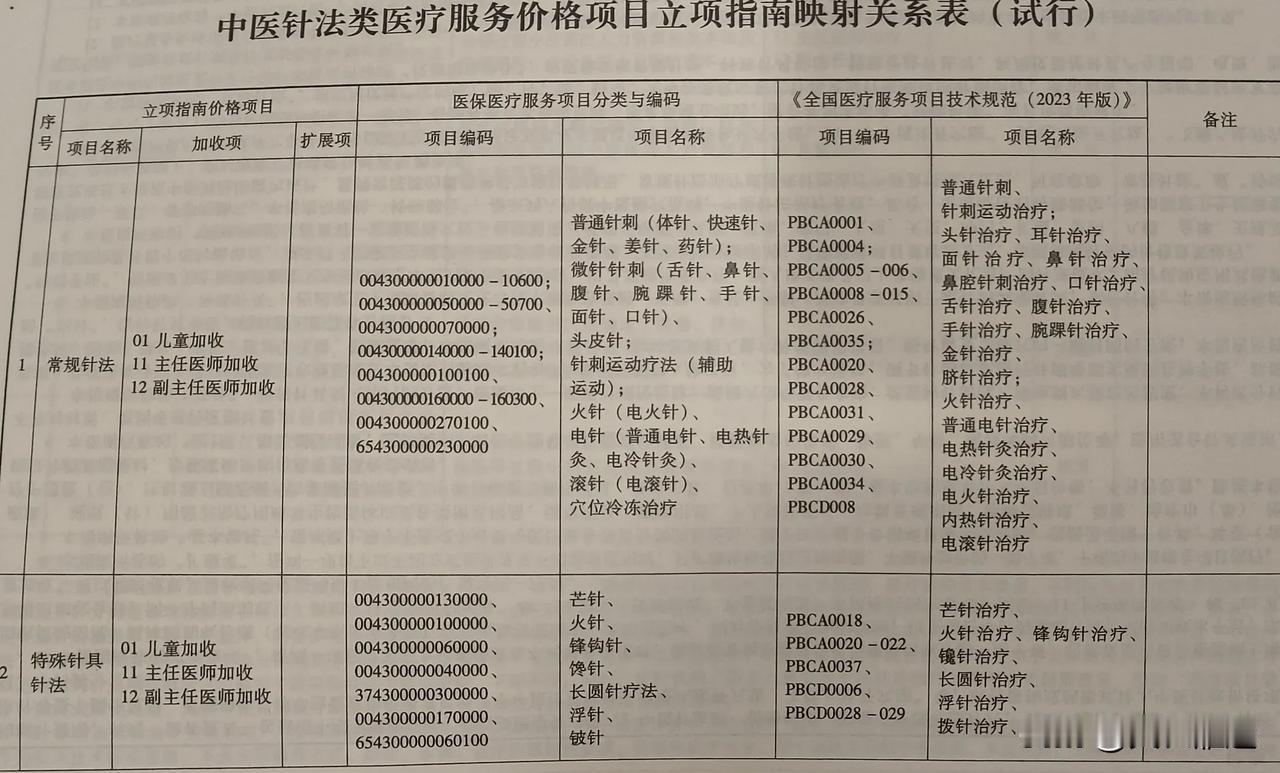 中医针法类医疗服务项目价格立项指南映射关系表（试行