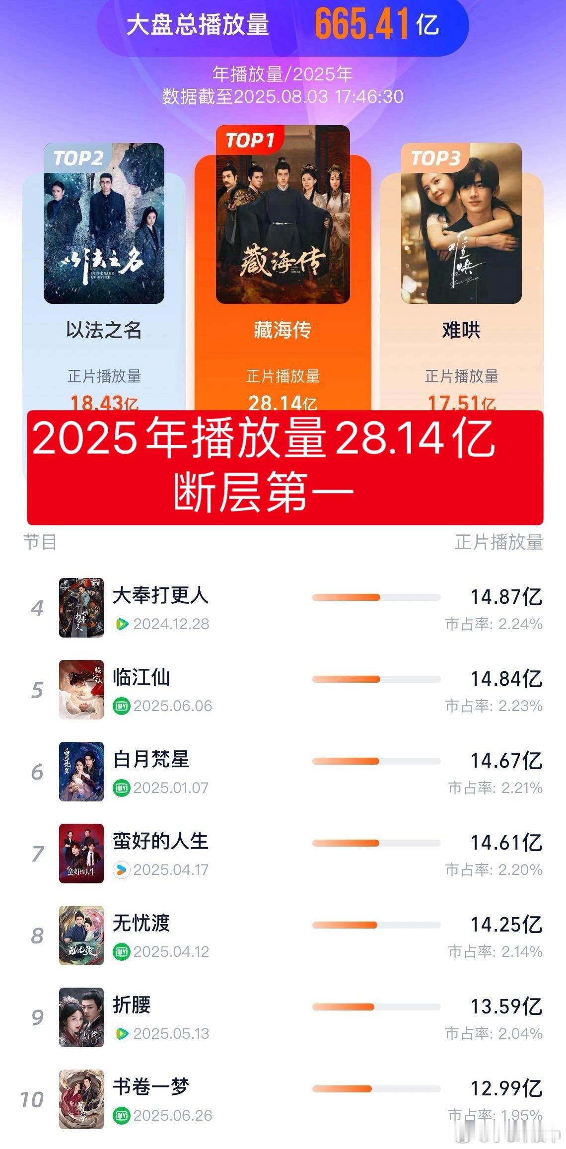 肖战藏海传云合破20亿肖战藏海传64天云合年榜第一 报！肖战《藏海传》💡[淡淡