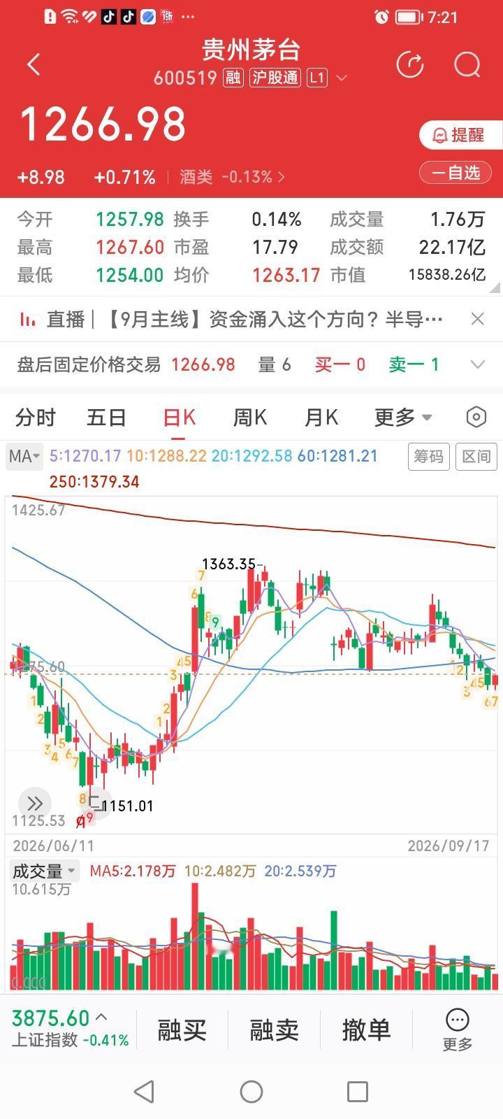 贵州茅台，缩量逆势小幅反弹。
贵州茅台收盘上涨0.71%。虽然总体涨幅不大，但却