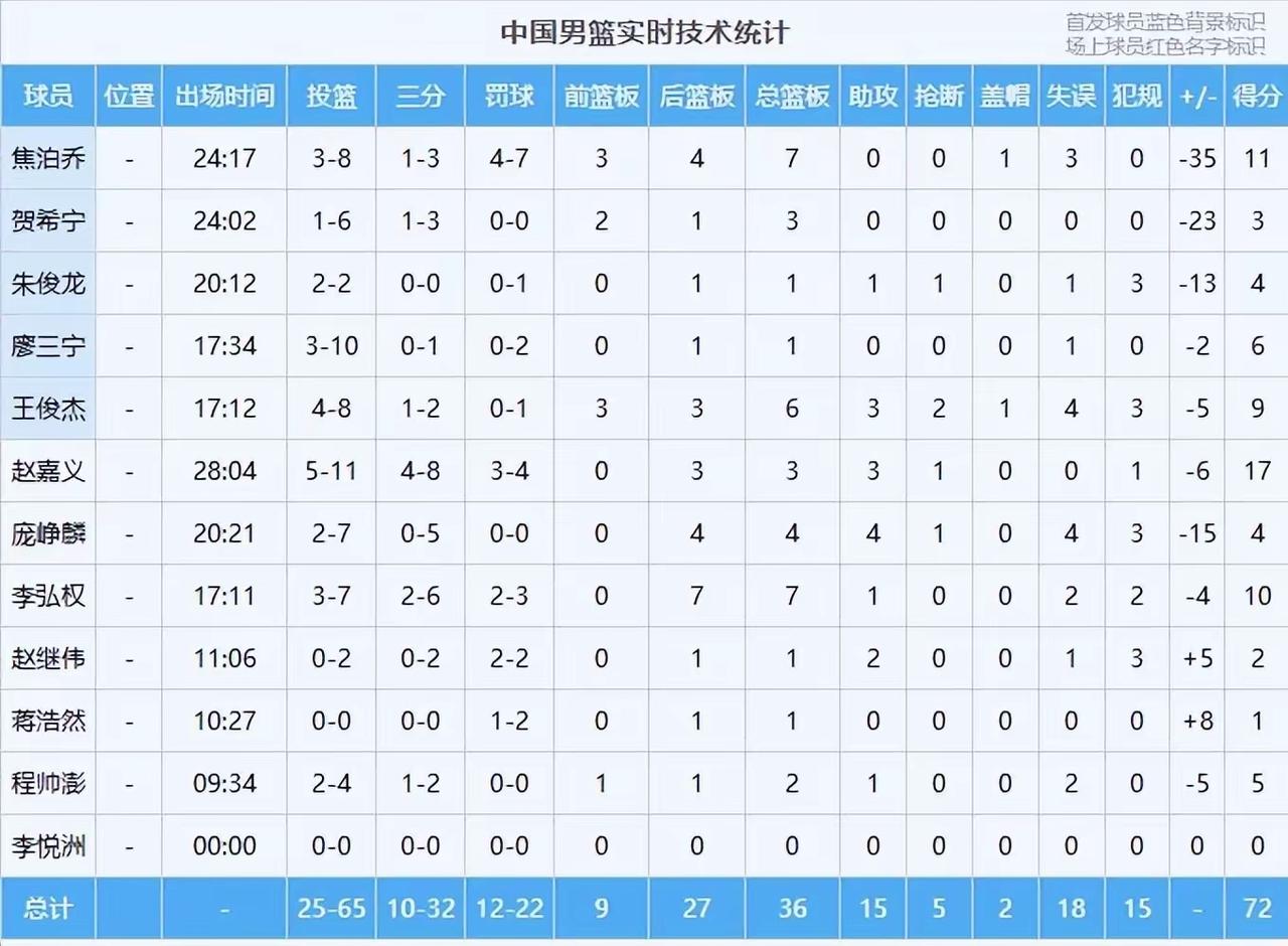 这个发球直接把我看傻了。
朱俊龙，国家队老油条了，这发球直接往对手手里送球，感觉