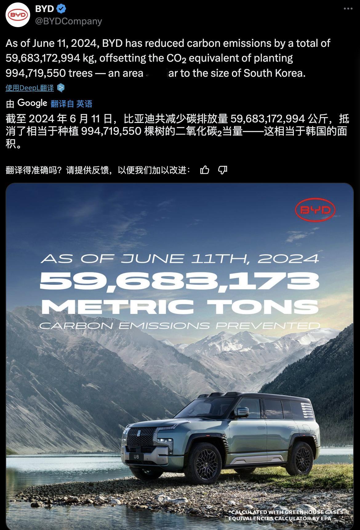 比亚迪共减少碳排放量 59,683,172,994 公斤，相当于种植 99471