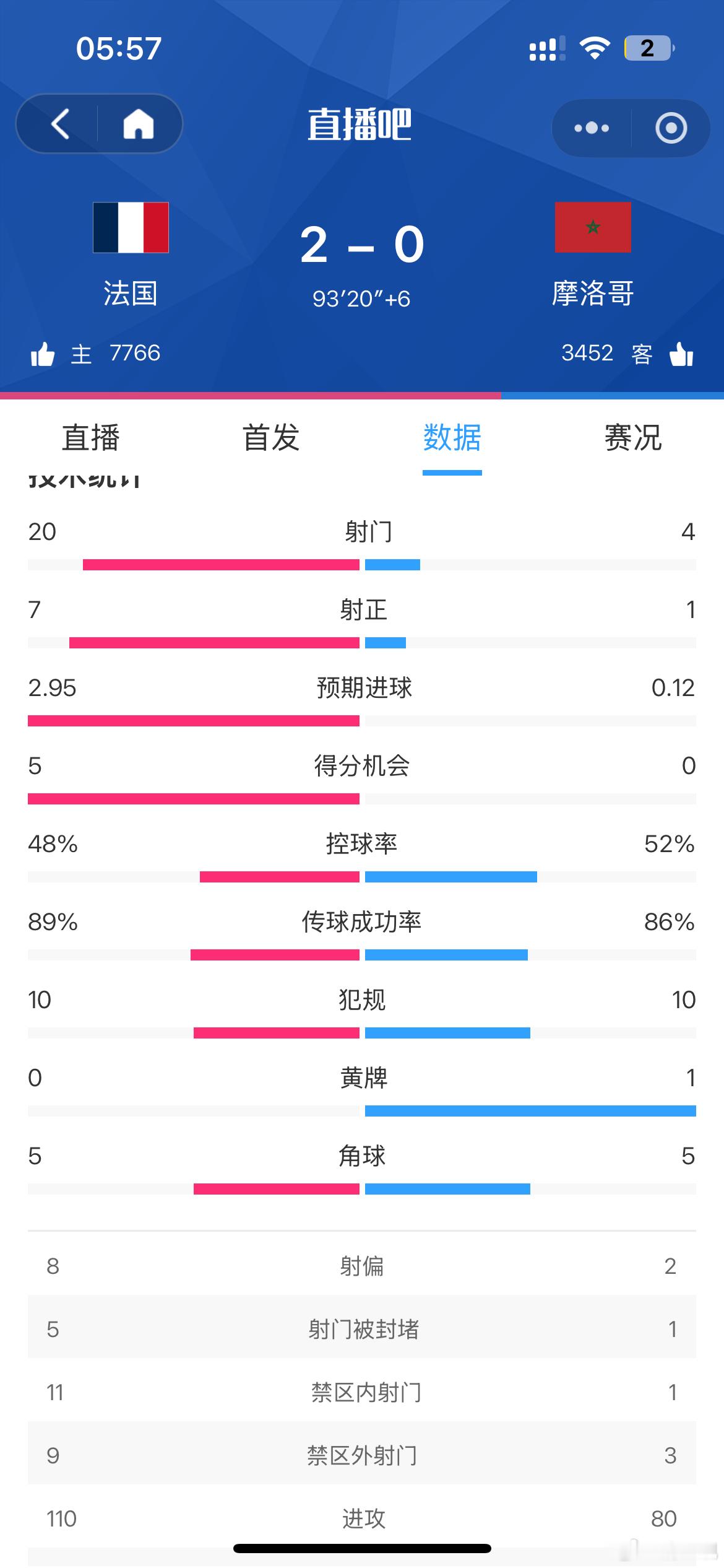 法国vs摩洛哥法国队晋级了，射门次数差距太多了，有顶级球星和没有顶级球星，差距很