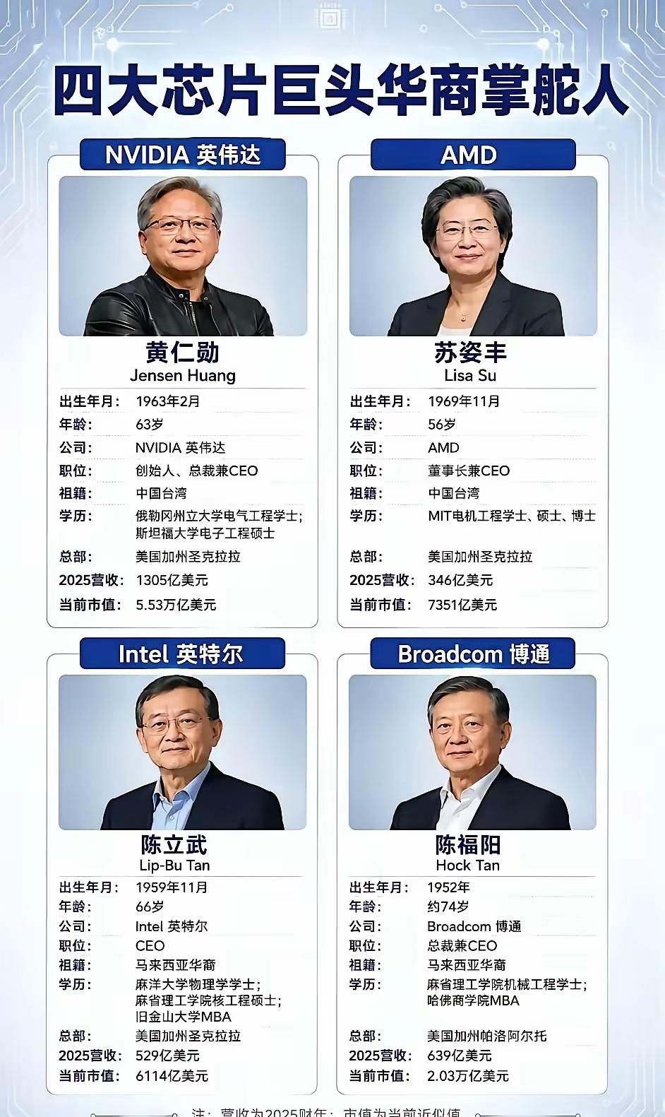 由此证明，世界上的芯片全部都掌握在中国人的手里。