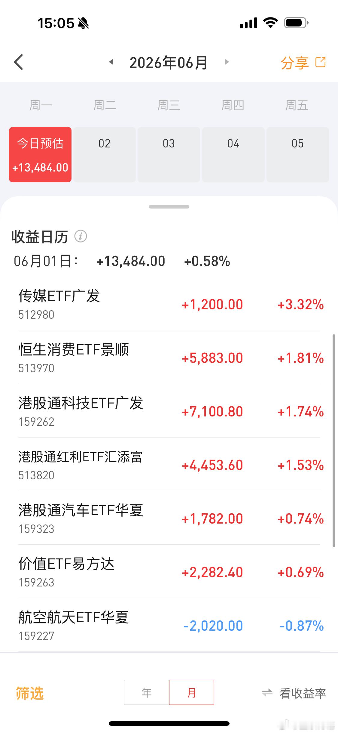ETF帐户今天盈利1.3万儿童节对我挺好的a股基金 科创50指数低开低走跌5%