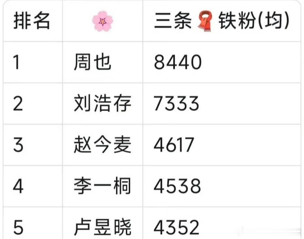 待爆🌸准万铁粉俱乐部，看好谁能上位流量花？ ​​​