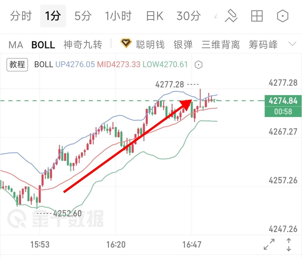 午间给到的回踩多单思路顺利兑现。大周期多头结构完好，短线回调只是上涨途中的休整，