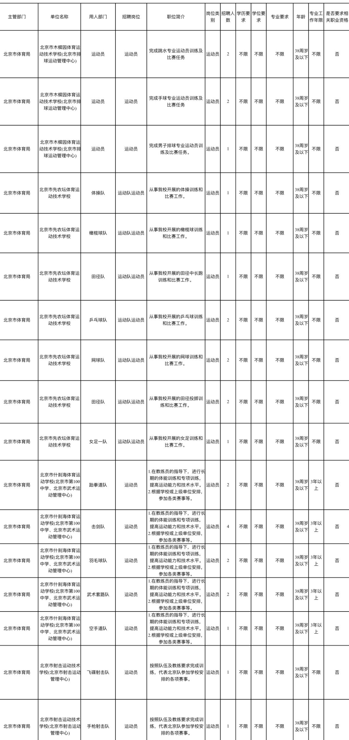 北京体育局招运动员47人！事业单位编制！

🏅单位名称: 北京市体育局所属7家