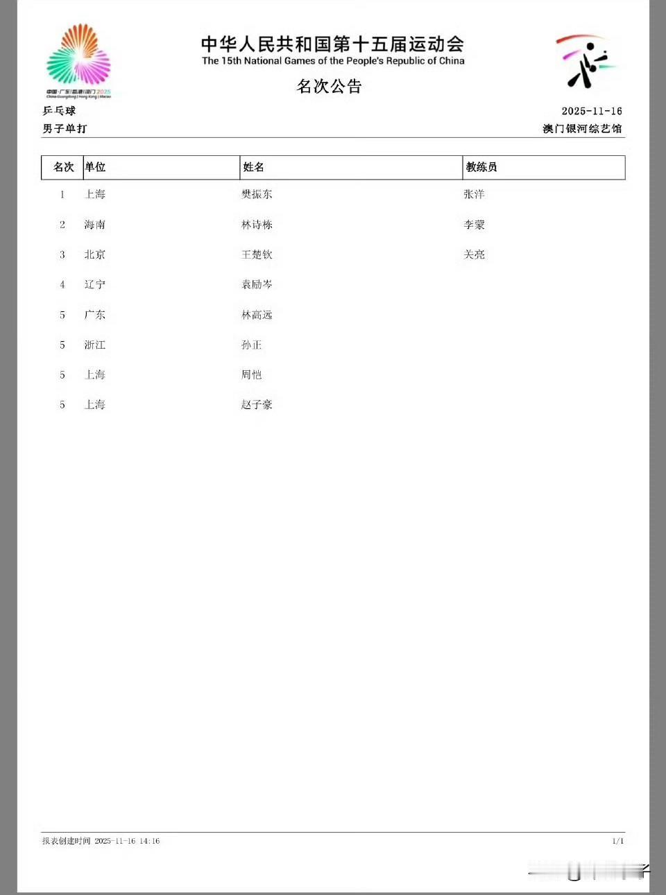 全运会已经结束好多天了，今天，我才发现这个成绩表。哈哈，看到这三张成绩单，我还沉