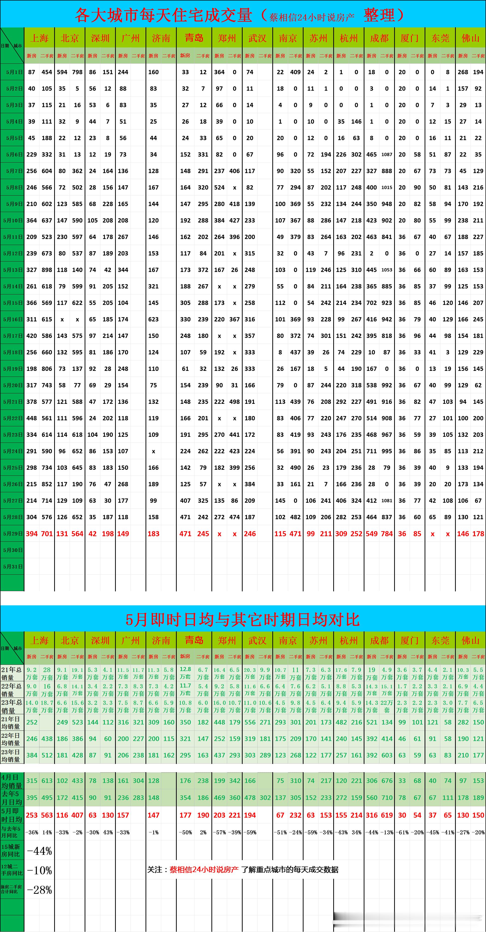 5月29日，重点城市住宅销量数据今日点评：前29天同比下降44%二手房正增长的城