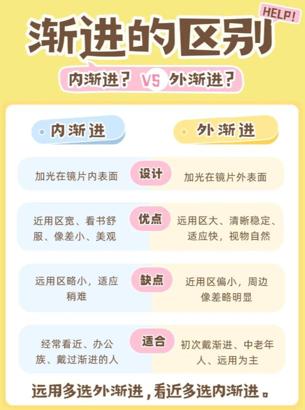 内渐进和外渐进和室内渐进的区别
[微风]内渐进将加光设计在镜片内表面，近用区宽、