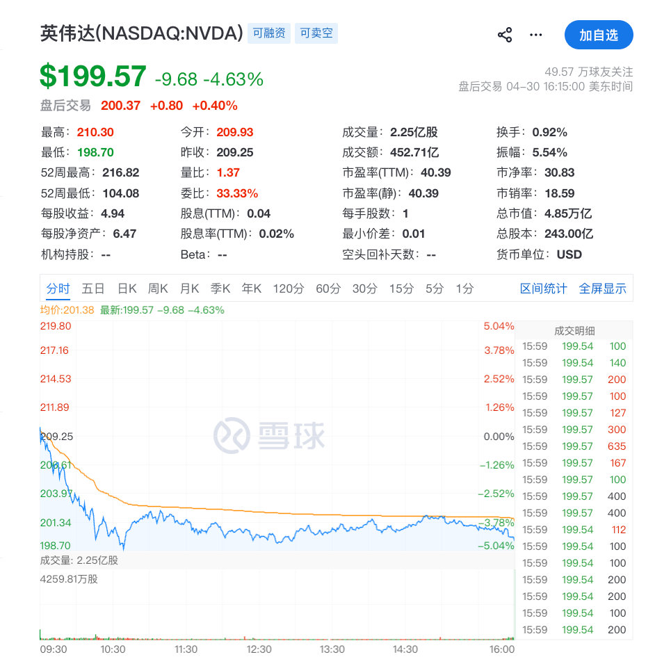 【谷歌涨超10%创新高英伟达跌4.63%】美东时间4月30日，美股三大指数集体收