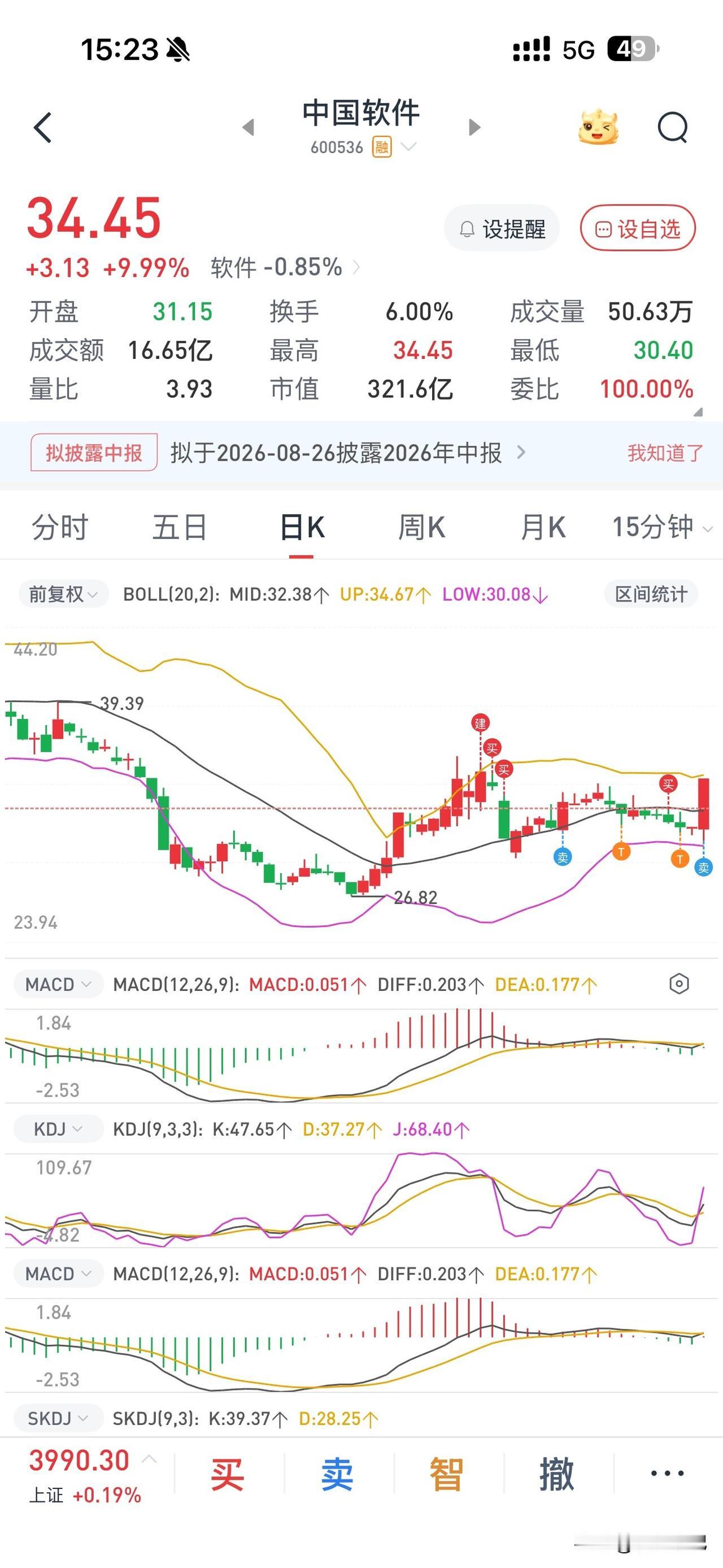 盘后｜2026-08-18
中国软件涨停啦！
这里想说的是做T真的很重要！
做T
