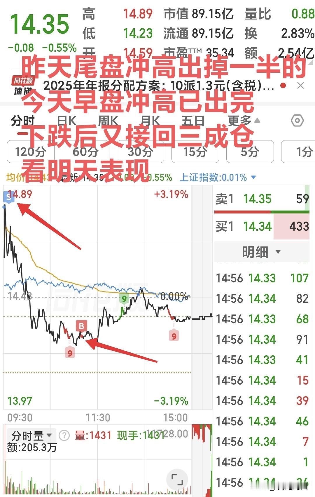 跟大家汇报一下今天的交易细节和战果！
昨晚上发文抄底的两只票，一只早盘冲高没卖，