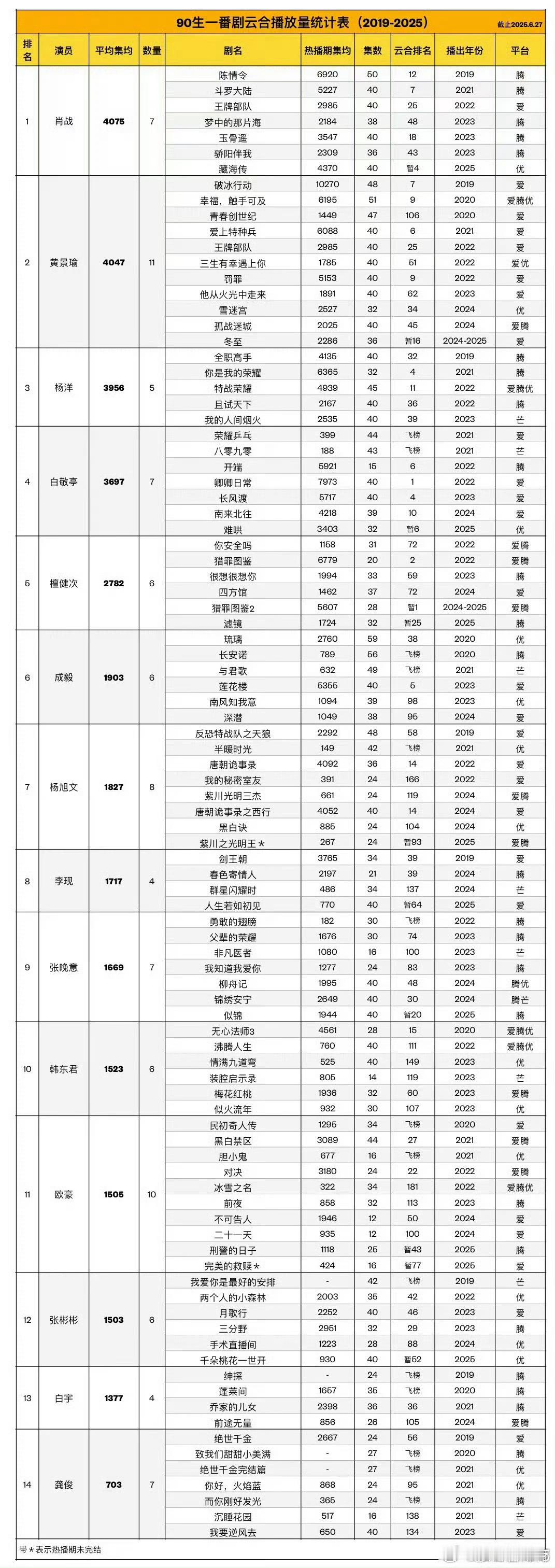 真正扛剧的人在什么榜单都是扛剧的，各种题材平台都有一定的底盘，而且也不下沉基本都