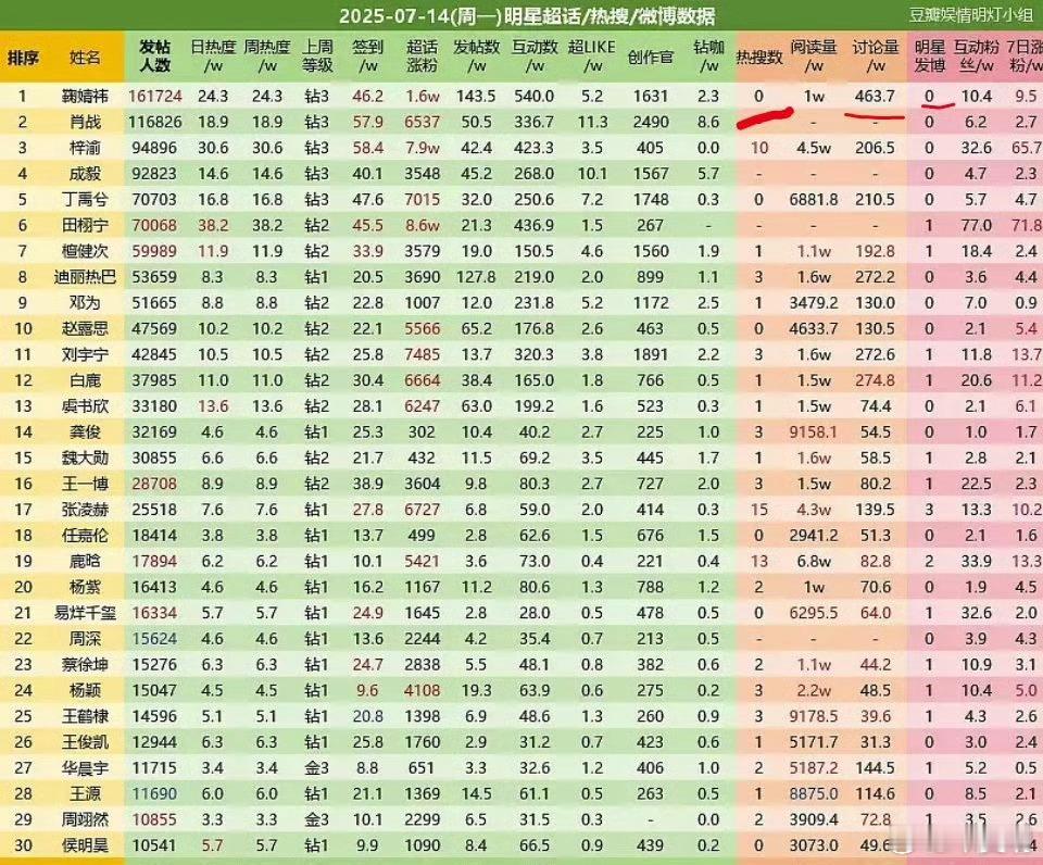 鞠婧祎在超话内娱明星登顶第一谁懂这个0热搜0发博讨论度在所有明星中断层的 ​​​