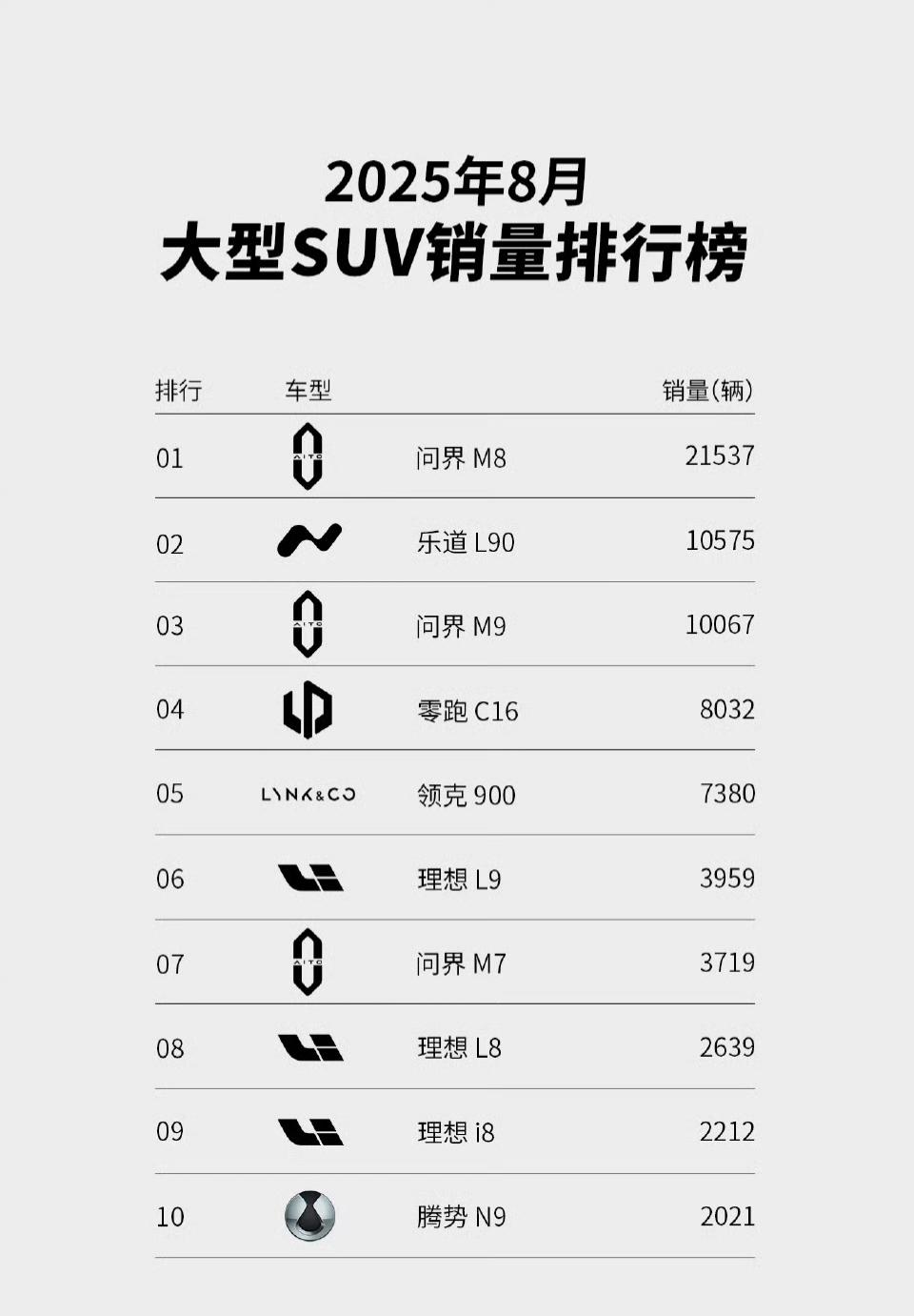 大型SUV乐道L90稳住了？
8月份销量排行榜，问界M8接近2.2万辆，问界M9