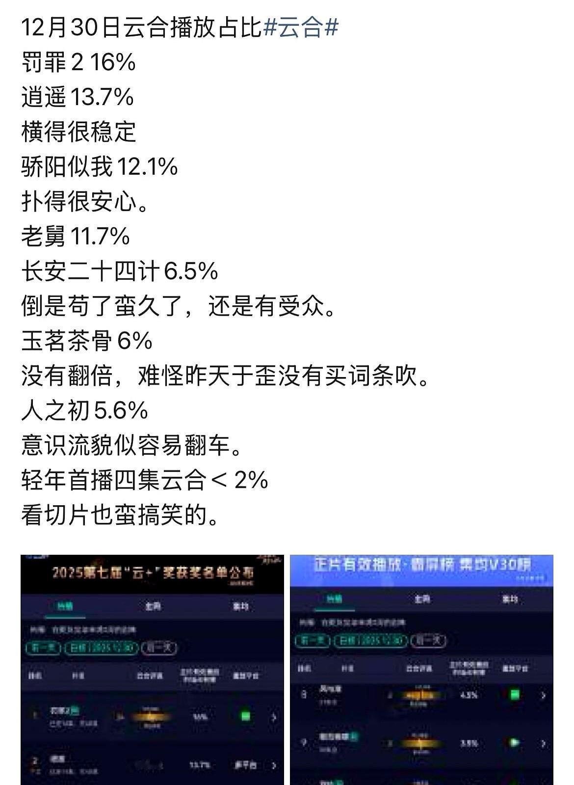 于正这次真翻车了！
《玉茗茶骨》开播即扑，云合数据次日6%，第三天仅涨0.9%，