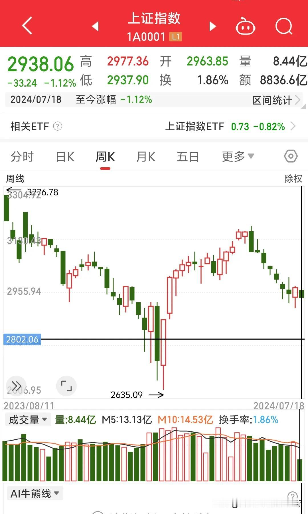 还是老观点:2867这里一个小小的缺口应该会补掉，而上周收红线精准预测，后面会继