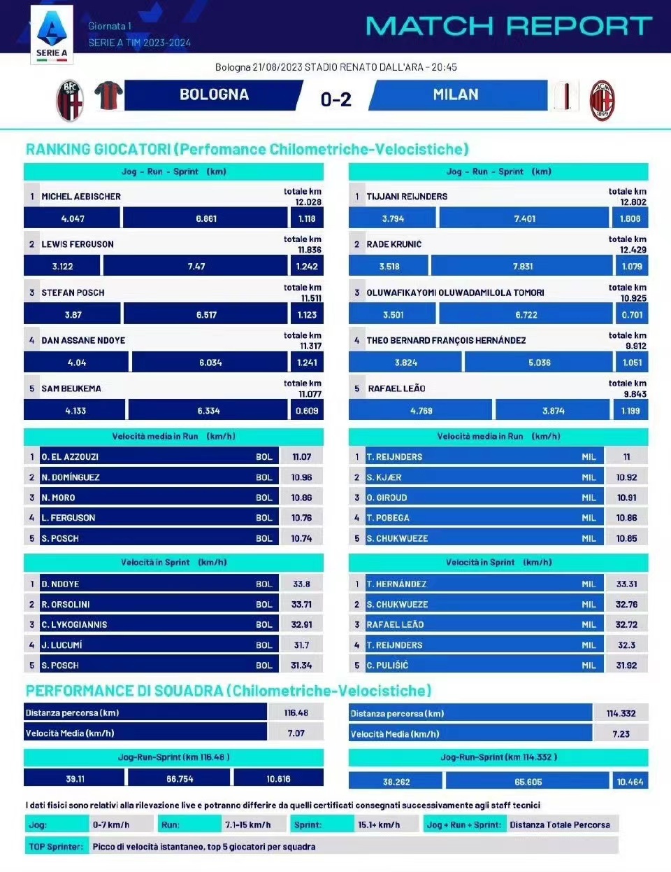 看看赖因德斯前10分钟的位置分布，就能理解为什么他全场能跑出12.8km的距离了