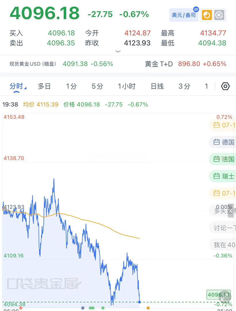 黄金4111-12做空，现在下来4096再拿下，今日连续做空下来