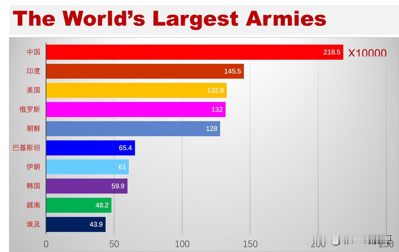 世界上哪个国家的军队最大？ 看世界上规模最大的10支军队

据Worldatla