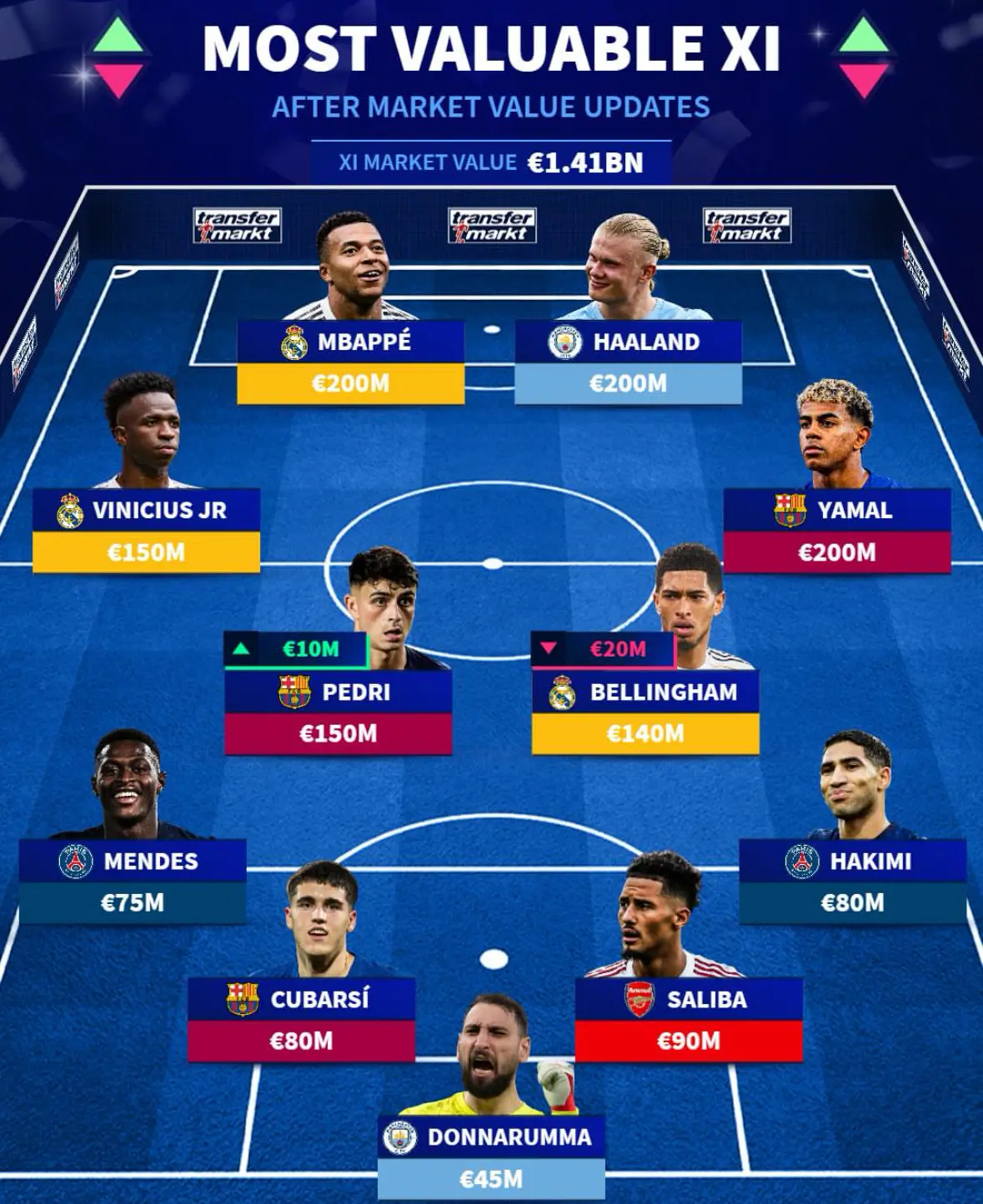 欧冠  转会市场更新之后，世界上身价最高的首发阵容：巴黎圣日耳曼