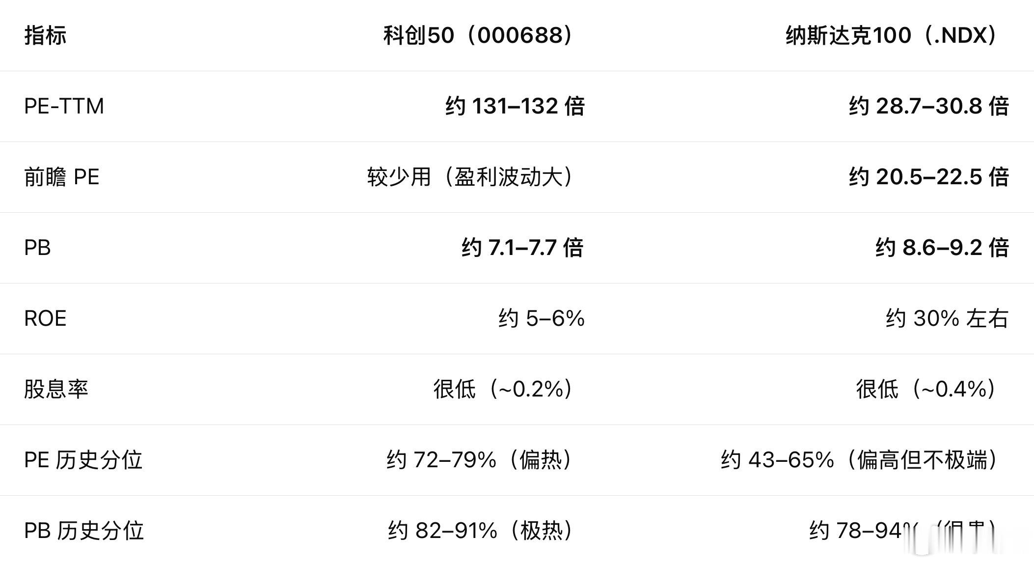 比较一下中美科技板块的估值，我们确实断崖式遥遥领先（数据由元宝整理）[微笑] ​