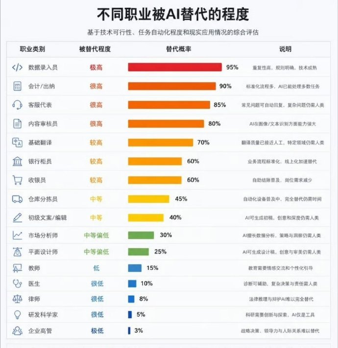 会计被AI取代的概率数码闲聊站  别的不说，就报税和发票识别这些，现在 AI 已