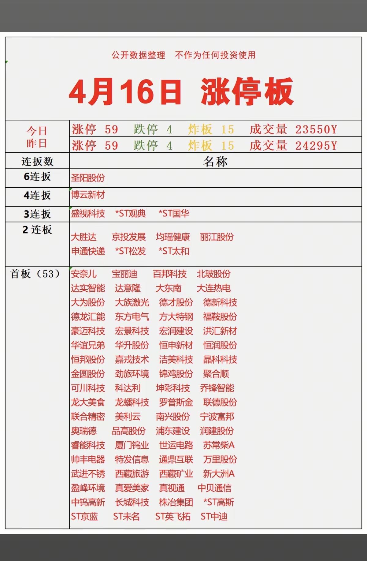 4.16周四收盘   涨停热点+题材分布！
 
六连板     圣阳股份
四连板