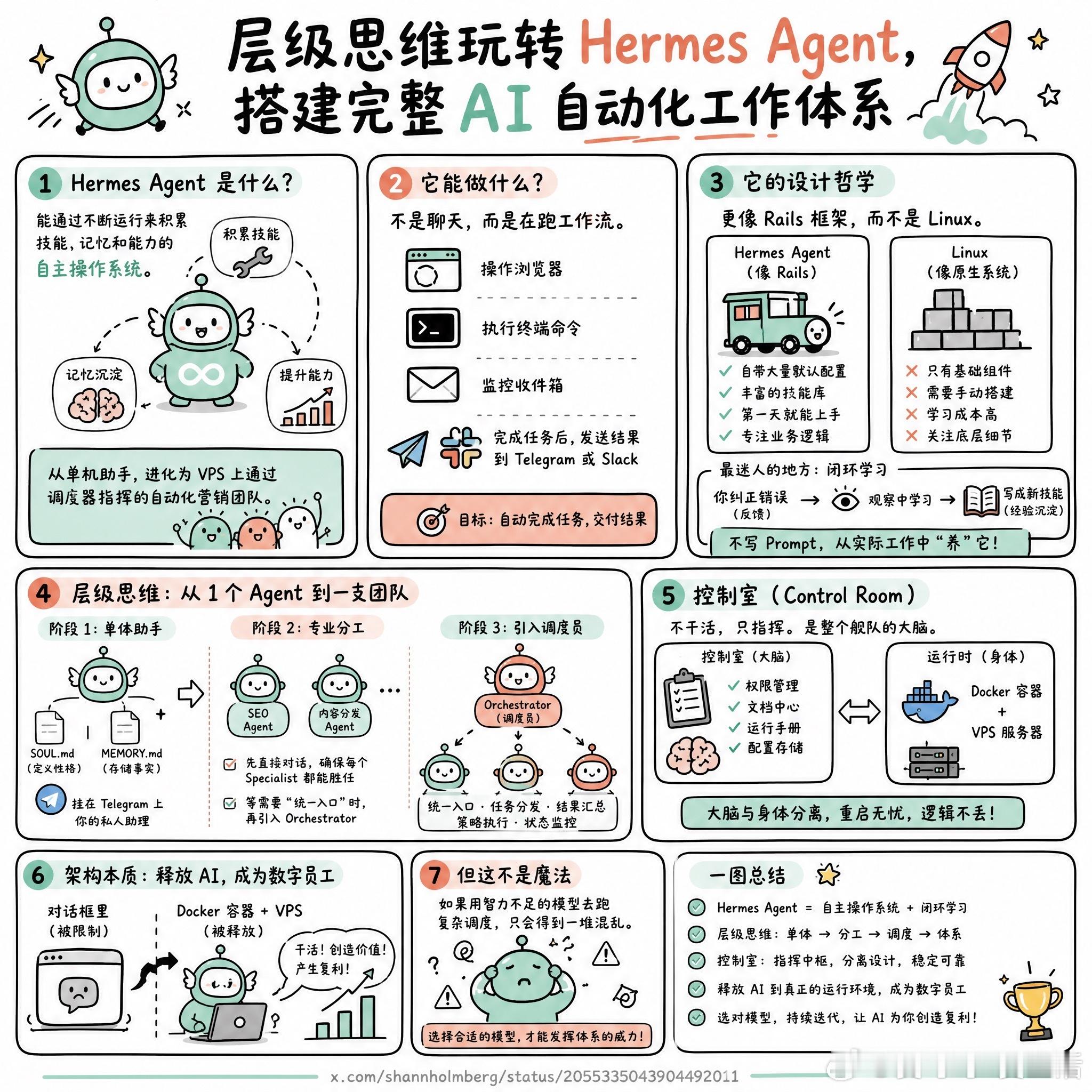【层级思维玩转Hermes Agent，搭建完整AI自动化工作体系】快速阅读：H