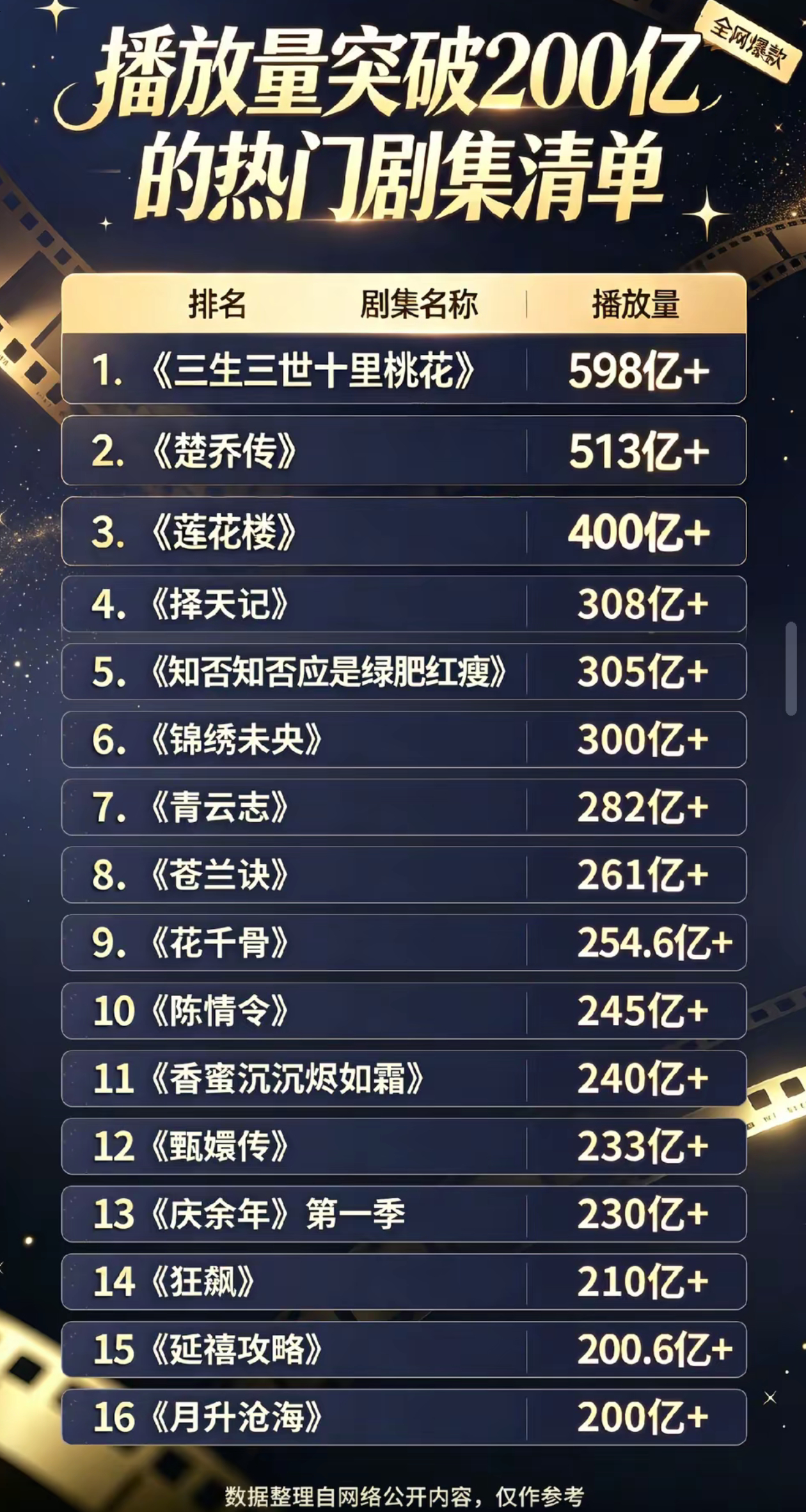 莲花楼播放量居然这么高比很多以前的大爆剧还高 