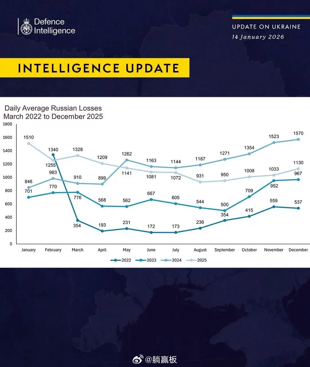 英国情报部门披露2025年俄罗斯对乌作战损失1月14日，英国国防部在X平台援引情