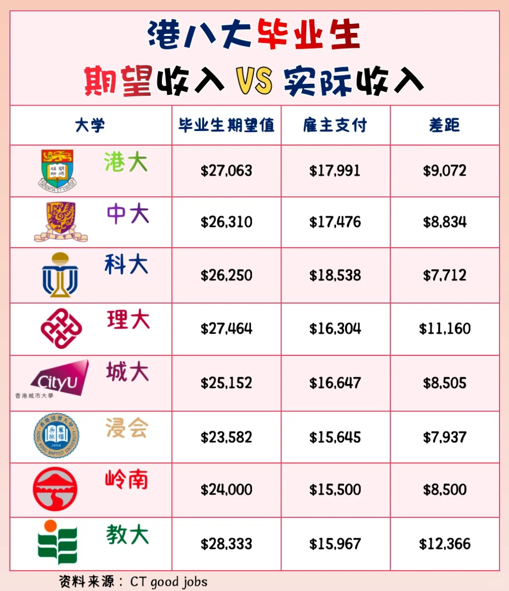 🇭🇰2023年港校毕业生｜期望收入🆚实际收入