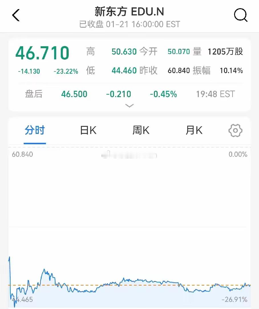 赶走董宇辉，东方甄选半年亏1一个亿。。。俞敏洪估计头都气炸了，昨晚市值蒸发超20